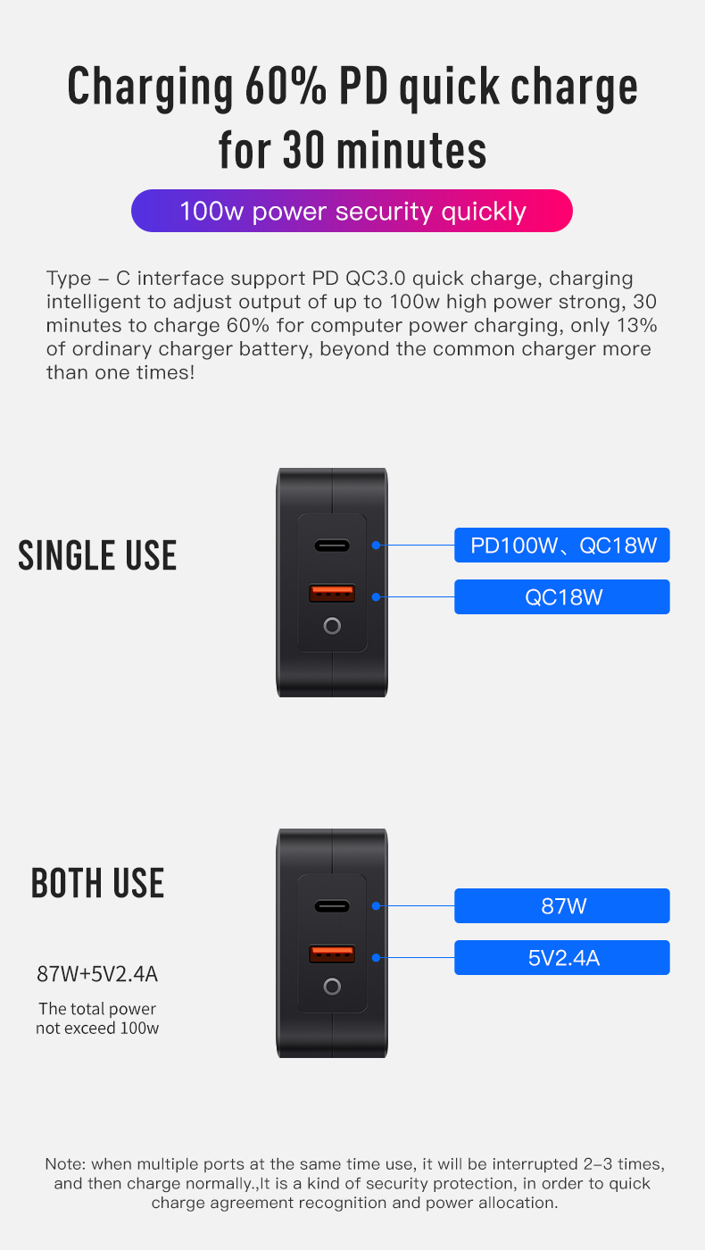 100W 120W 140W GaN Two Port Us Plug Black White USB C Pd Wall Charger for Samsung Huawei Apple(图5)